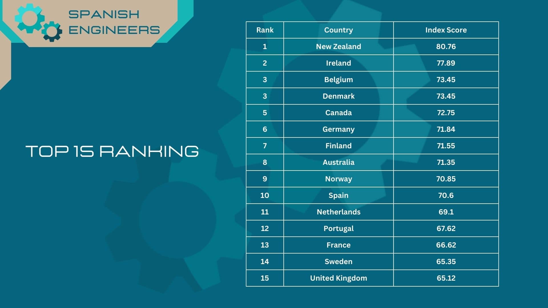 best countries for work life balance, trabajo para españoles en el extranjero, recruitment in spanish, trabajos extranjero, recruitment agency in spain